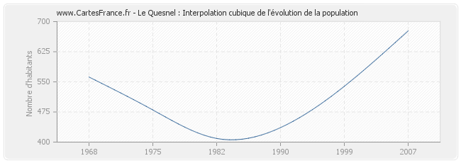 Le Quesnel : Interpolation cubique de l'évolution de la population